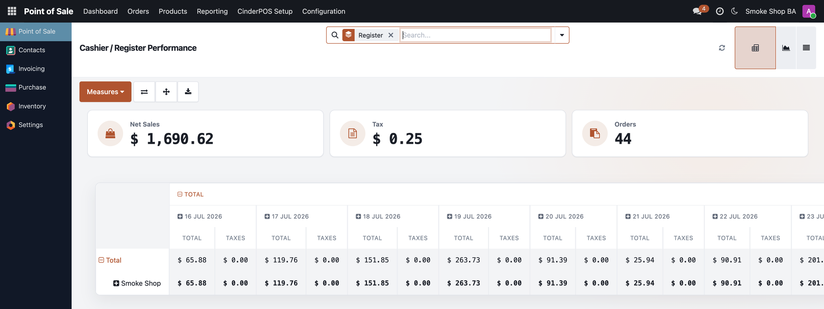 Screenshot of the real Cinder POS cashier and register performance report